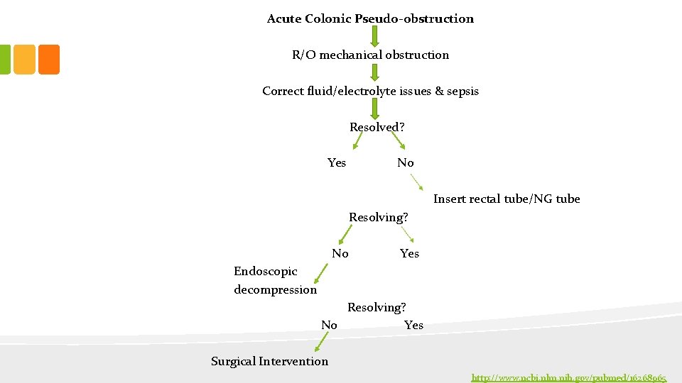 Acute Colonic Pseudo-obstruction R/O mechanical obstruction Correct fluid/electrolyte issues & sepsis Resolved? Yes No