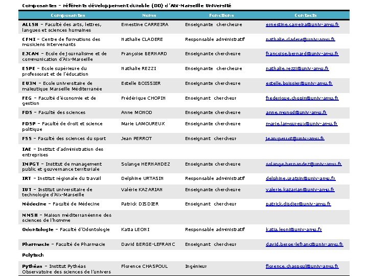 Composantes – référents développement durable (DD) d’Aix-Marseille Université Composantes Noms Fonctions Contacts ALLSH –