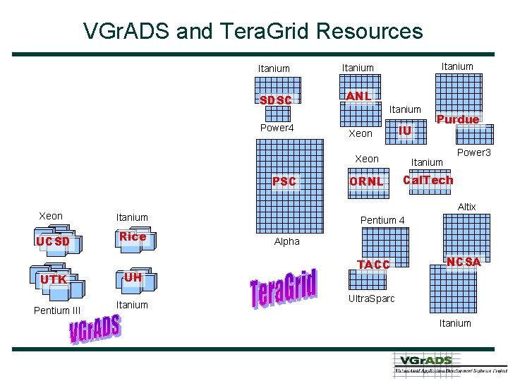 VGr. ADS and Tera. Grid Resources Itanium SDSC ANL Power 4 PSC Xeon Itanium