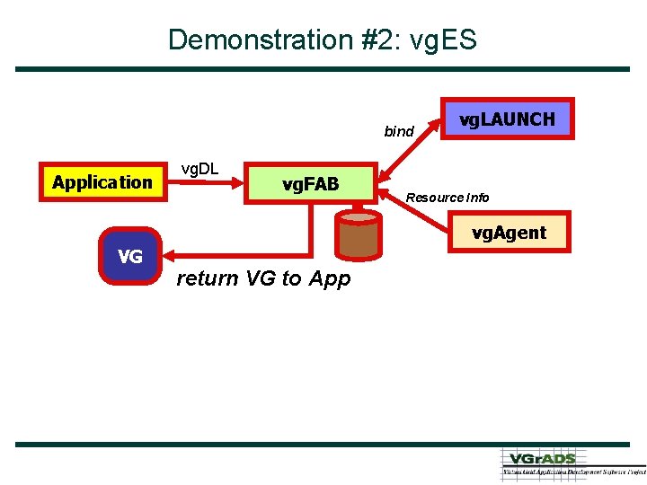 Demonstration #2: vg. ES bind Application vg. DL vg. FAB vg. LAUNCH Resource Info