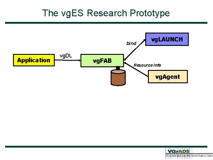 The vg. ES Research Prototype bind Application vg. DL vg. FAB vg. LAUNCH Resource