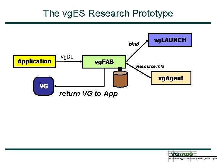 The vg. ES Research Prototype bind Application vg. DL vg. FAB vg. LAUNCH Resource