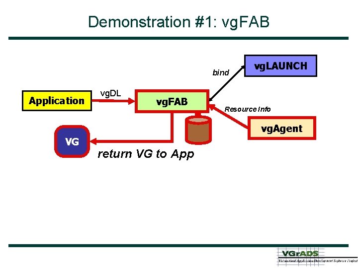 Demonstration #1: vg. FAB bind Application vg. DL vg. FAB vg. LAUNCH Resource Info