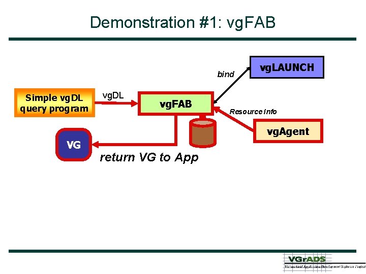 Demonstration #1: vg. FAB bind Simple vg. DL query program vg. DL vg. FAB