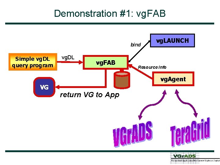Demonstration #1: vg. FAB bind Simple vg. DL query program vg. DL vg. FAB