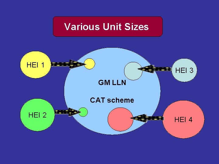 Various Unit Sizes HEI 1 HEI 3 GM LLN CAT scheme HEI 2 HEI Various Unit Sizes HEI 1 HEI 3 GM LLN CAT scheme HEI 2 HEI