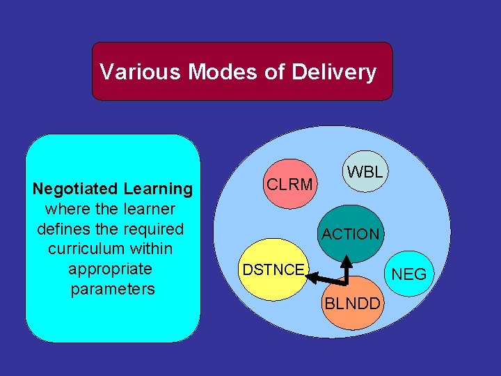 Various Modes of Delivery Negotiated Learning where the learner defines the required curriculum within Various Modes of Delivery Negotiated Learning where the learner defines the required curriculum within