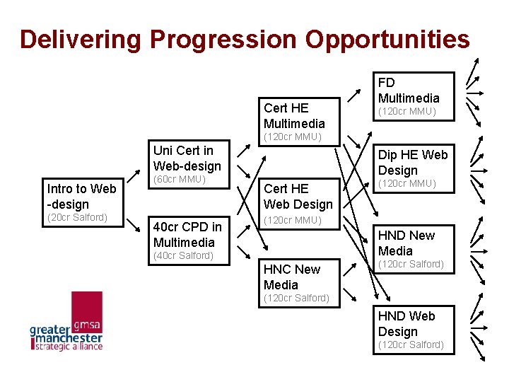 Delivering Progression Opportunities Cert HE Multimedia FD Multimedia (120 cr MMU) Uni Cert in Delivering Progression Opportunities Cert HE Multimedia FD Multimedia (120 cr MMU) Uni Cert in