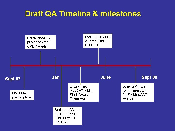 Draft QA Timeline & milestones System for MMU awards within Mod. CAT Established QA Draft QA Timeline & milestones System for MMU awards within Mod. CAT Established QA