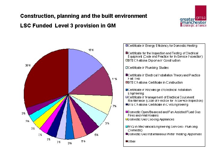 Construction, planning and the built environment LSC Funded Level 3 provision in GM Construction, planning and the built environment LSC Funded Level 3 provision in GM