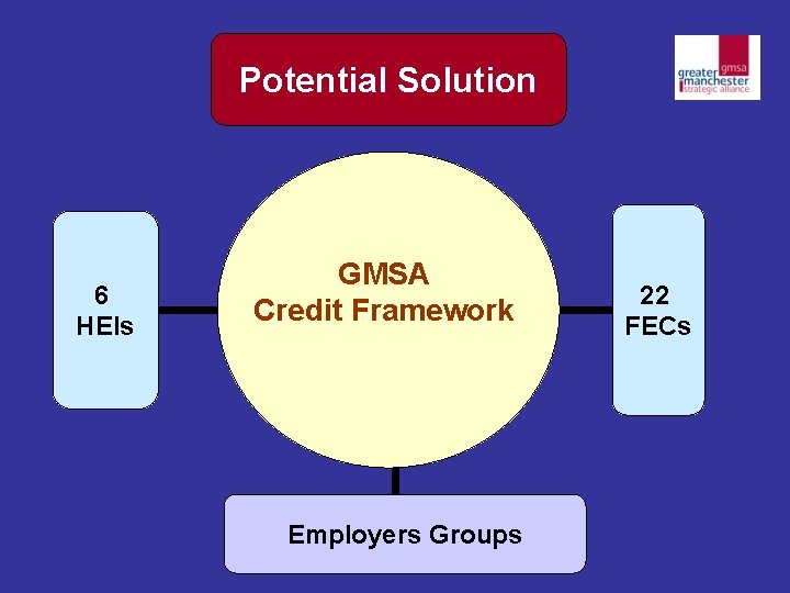Potential Solution 6 HEIs GMSA Credit Framework Employers Groups 22 FECs Potential Solution 6 HEIs GMSA Credit Framework Employers Groups 22 FECs
