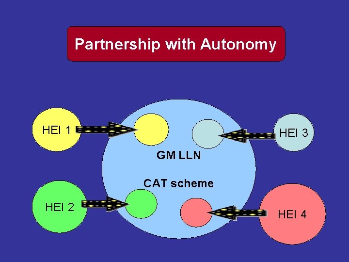 Partnership with Autonomy HEI 1 HEI 3 GM LLN CAT scheme HEI 2 HEI Partnership with Autonomy HEI 1 HEI 3 GM LLN CAT scheme HEI 2 HEI