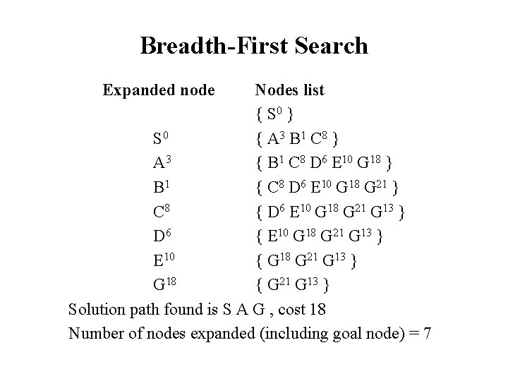 Breadth-First Search Expanded node Nodes list { S 0 } S 0 { A