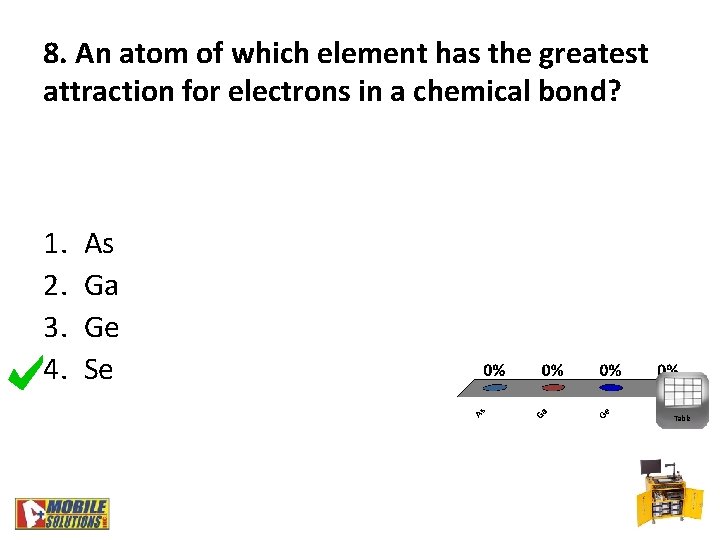 8. An atom of which element has the greatest attraction for electrons in a