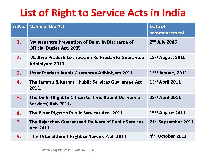 List of Right to Service Acts in India Sr. No. Name of the Act