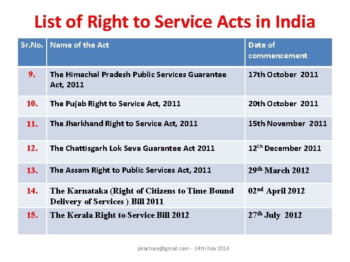 List of Right to Service Acts in India Sr. No. Name of the Act