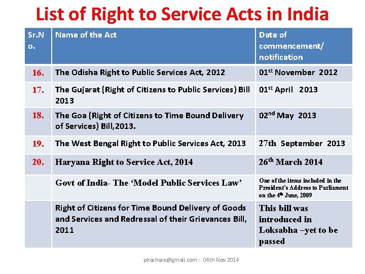 List of Right to Service Acts in India Sr. N o. Name of the