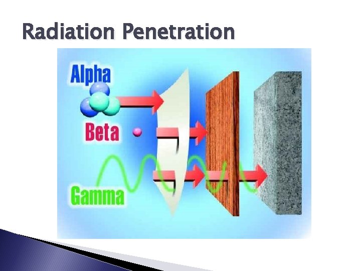 Radiation Penetration 