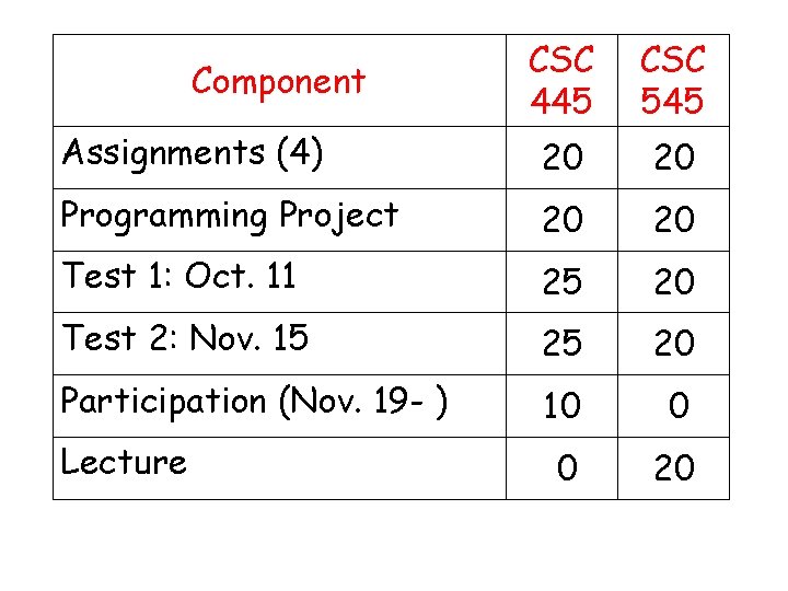 CSC 445 CSC 545 Assignments (4) 20 20 Programming Project 20 20 Test 1: