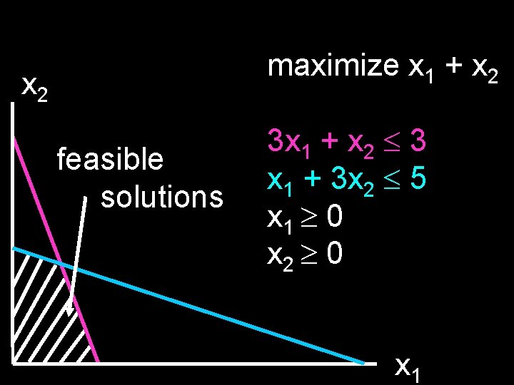 maximize x 1 + x 2 feasible solutions 3 x 1 + x 2