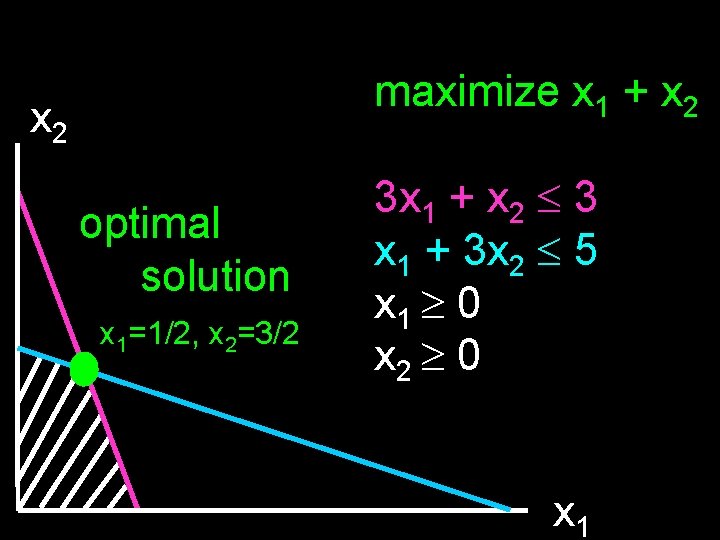 maximize x 1 + x 2 optimal solution x 1=1/2, x 2=3/2 3 x