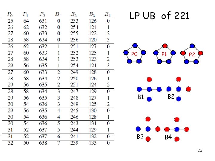 LP UB of 221 25 