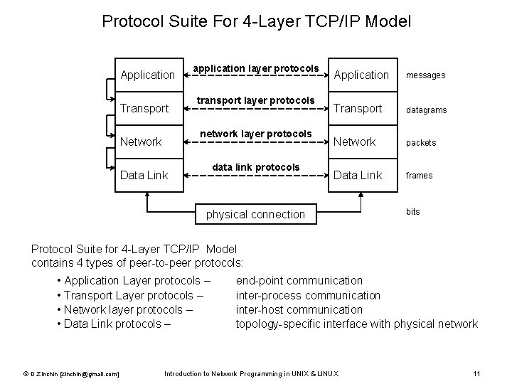 Protocol Suite For 4 -Layer TCP/IP Model Application Transport application layer protocols transport layer