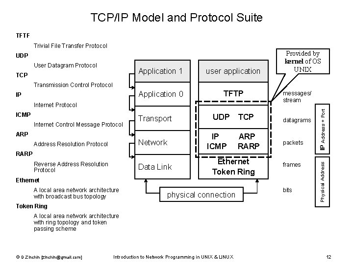 TCP/IP Model and Protocol Suite TFTF Trivial File Transfer Protocol UDP User Datagram Protocol