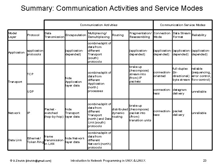 Summary: Communication Activities and Service Modes Communication Activities Model Layer Application Protocol Data Multiplexing/