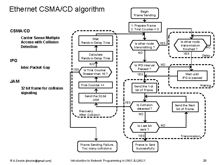 Ethernet CSMA/CD algorithm Begin Frame Sending 1. Prepare Frame 2. Trial Counter = 0