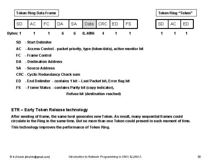 Token Ring (continuation) Token Ring “Token” Token Ring Data Frame SD AC FC DA