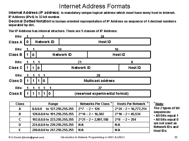 Internet Address Formats Internet Address (IP address) is mandatory unique logical address which must