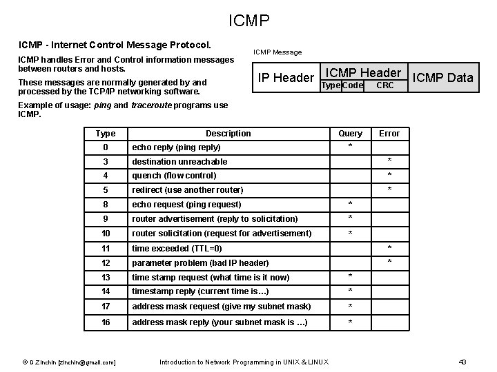 ICMP - Internet Control Message Protocol. ICMP handles Error and Control information messages between