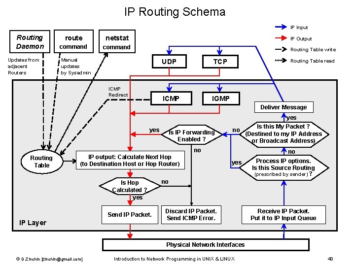 IP Routing Schema IP Input Routing Daemon Updates from adjacent Routers route netstat command