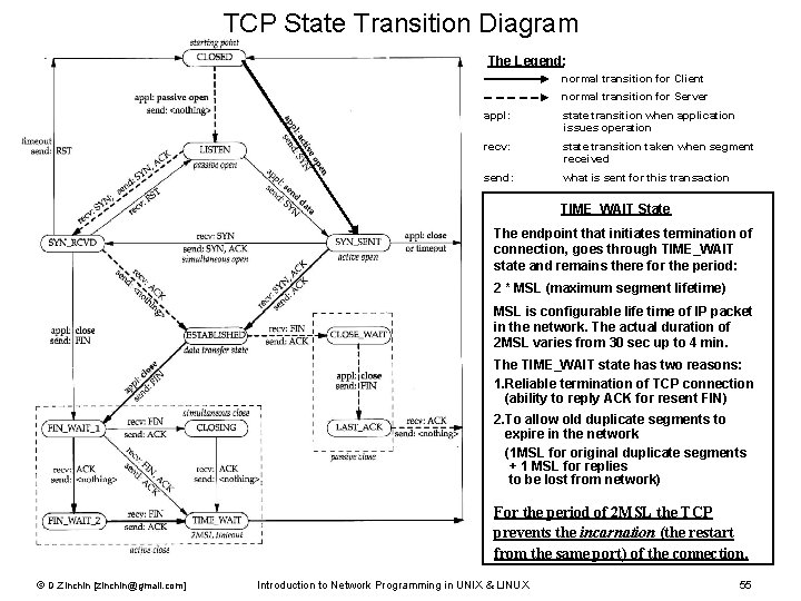 TCP State Transition Diagram The Legend: normal transition for Client normal transition for Server