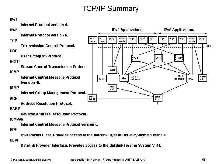 TCP/IP Summary IPv 4 Internet Protocol version 4. IPv 4 Applications IPv 6 Internet