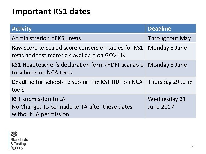 Important KS 1 dates Activity Deadline Administration of KS 1 tests Throughout May Raw