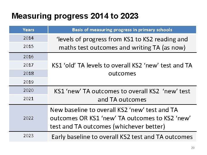 Measuring progress 2014 to 2023 Years Basis of measuring progress in primary schools 2014