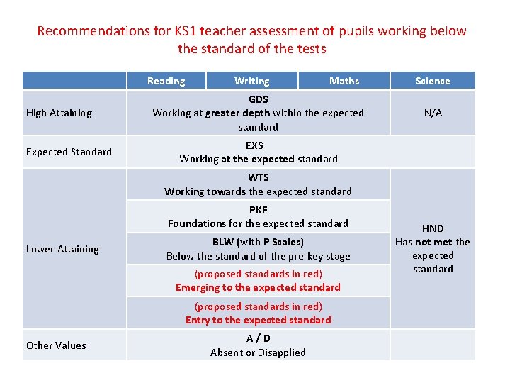 Recommendations for KS 1 teacher assessment of pupils working below the standard of the