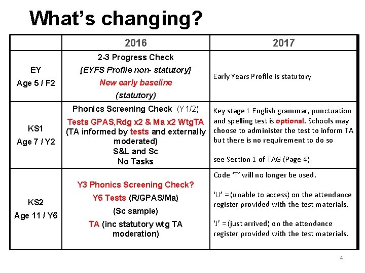 What’s changing? 2016 2017 2 -3 Progress Check EY [EYFS Profile non- statutory] Age