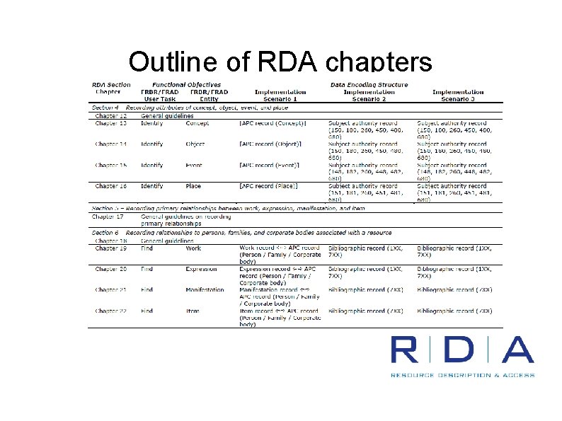 Outline of RDA chapters 