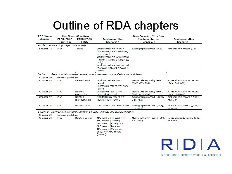 Outline of RDA chapters 