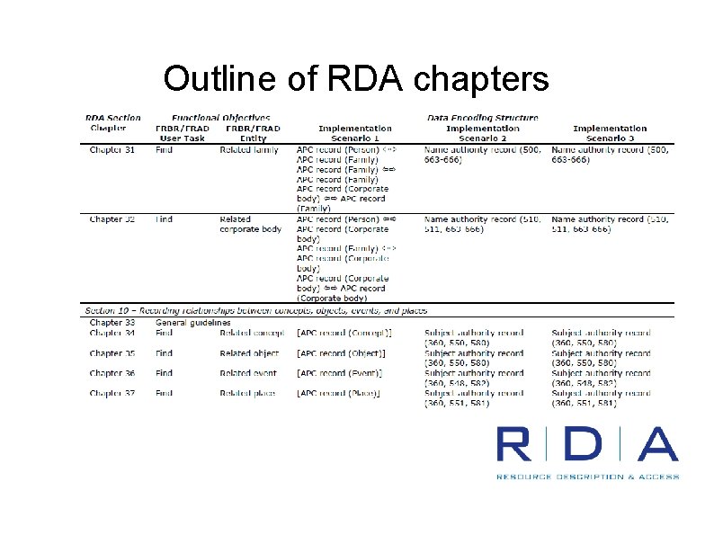 Outline of RDA chapters 