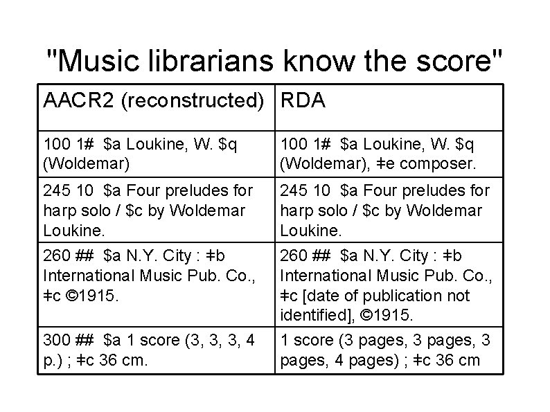 "Music librarians know the score" AACR 2 (reconstructed) RDA 100 1# $a Loukine, W.
