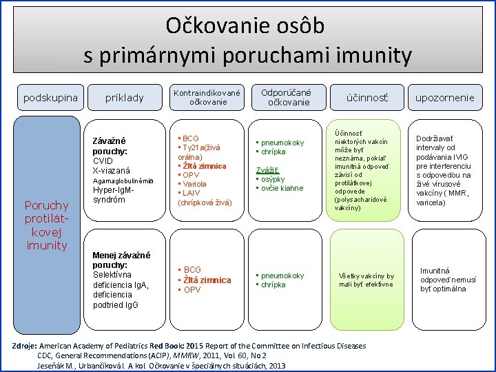 Očkovanie osôb s primárnymi poruchami imunity podskupina príklady Závažné poruchy: CVID X-viazaná Agamaglobulinémia Poruchy