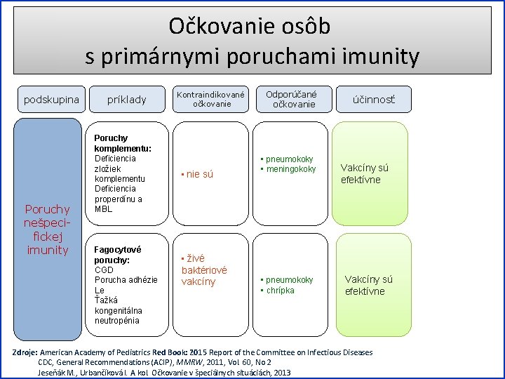 Očkovanie osôb s primárnymi poruchami imunity podskupina Poruchy nešpecifickej imunity príklady Poruchy komplementu: Deficiencia