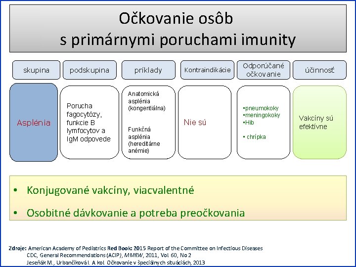 Očkovanie osôb s primárnymi poruchami imunity skupina Asplénia podskupina Porucha fagocytózy, funkcie B lymfocytov