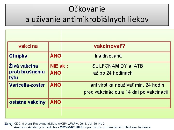 Očkovanie a užívanie antimikrobiálnych liekov vakcína vakcinovať? Chrípka ÁNO Živá vakcína proti brušnému týfu