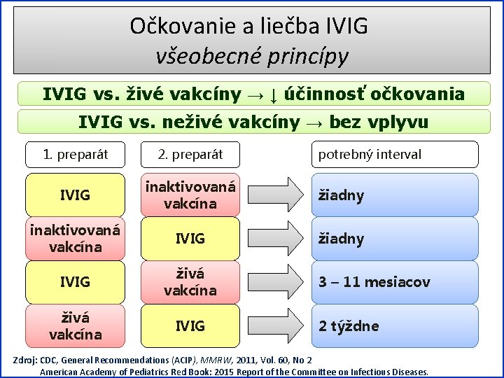 Očkovanie a liečba IVIG všeobecné princípy IVIG vs. živé vakcíny → ↓ účinnosť očkovania