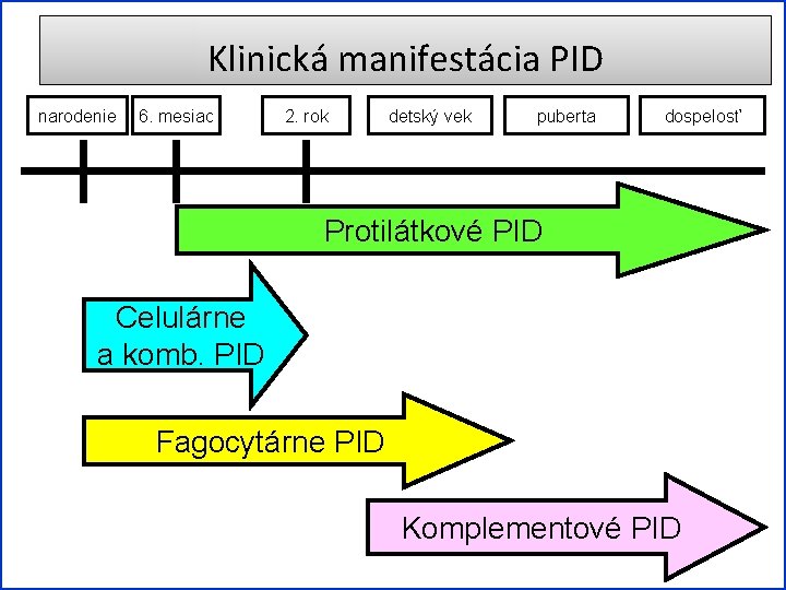 Klinická manifestácia PID narodenie 6. mesiac 2. rok detský vek puberta dospelosť Protilátkové PID